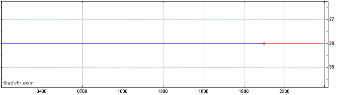 Intraday Kusama  Price Chart for 30/4/2024