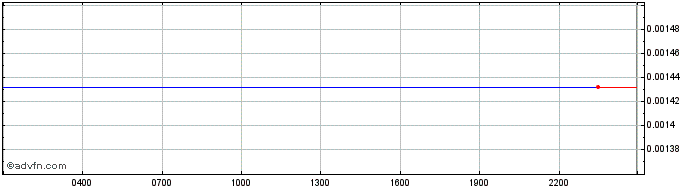 Intraday Lambda  Price Chart for 28/4/2024