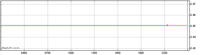 Intraday Ontology Gas  Price Chart for 03/5/2024