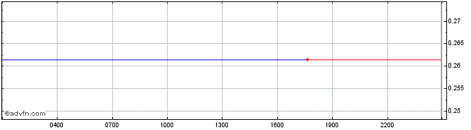 Intraday Ontology  Price Chart for 09/5/2024