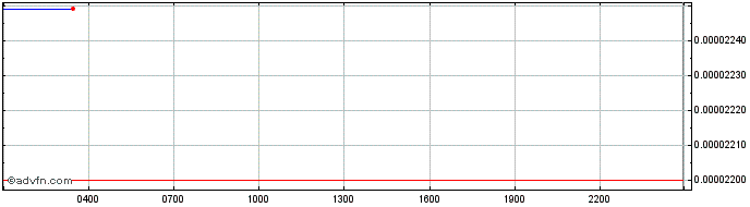 Intraday SHIBA INU  Price Chart for 27/4/2024
