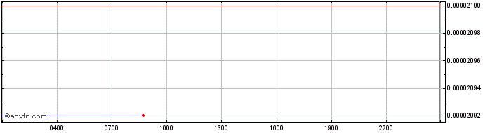 Intraday SHIBA INU  Price Chart for 03/5/2024