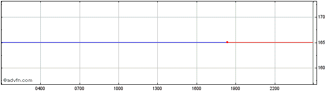 Intraday Solana  Price Chart for 10/5/2024