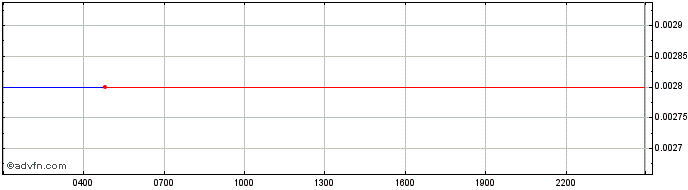 Intraday SushiToken  Price Chart for 03/5/2024