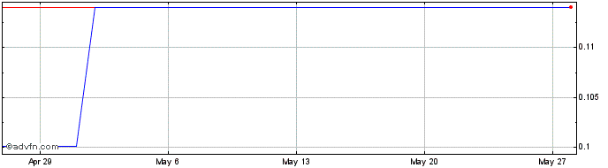 1 Month TRON  Price Chart