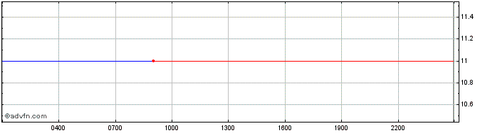 Intraday Uniswap  Price Chart for 04/5/2024