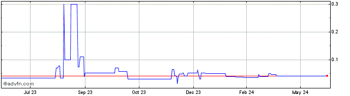 1 Year XinFin Development Contract  Price Chart