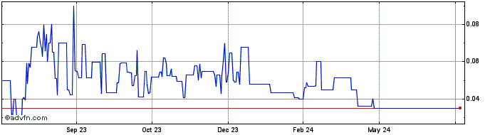 1 Year XinFin Development Contract  Price Chart