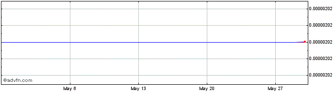 1 Month Stellar Lumens  Price Chart