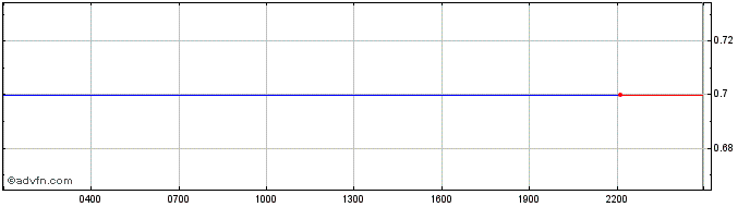 Intraday XSGD  Price Chart for 04/5/2024
