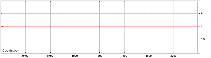Intraday Zilswap  Price Chart for 04/5/2024