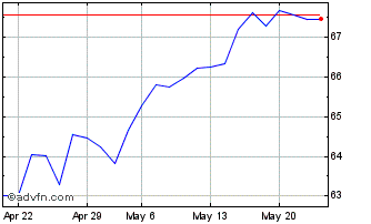 1 Month XTR MSCI WORLD SWAP 1C Chart
