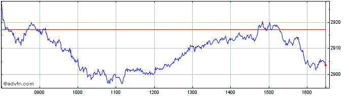 Intraday DAX Total Return AUD  Price Chart for 10/5/2024