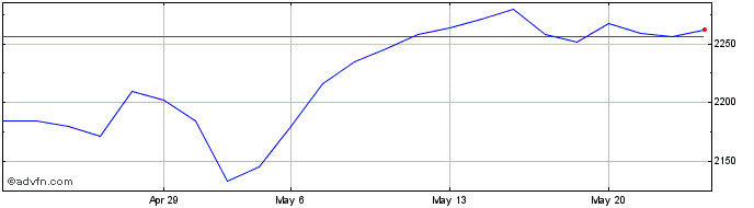 1 Month DAX Price JPY  Price Chart