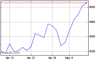 1 Month DAX Total Return JPY Chart