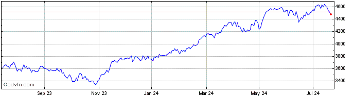1 Year DAX Total Return JPY  Price Chart