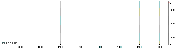 Intraday HDAX Price CHF  Price Chart for 08/5/2024