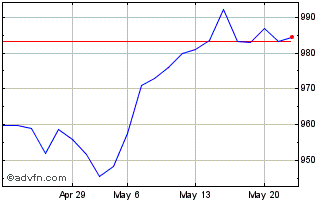1 Month HDAX Price CHF Chart