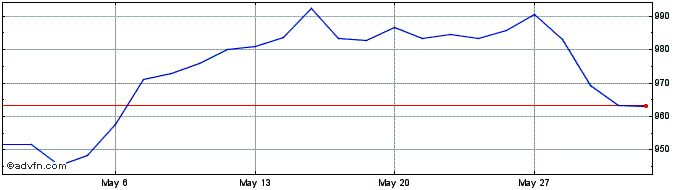 1 Month HDAX Price CHF  Price Chart