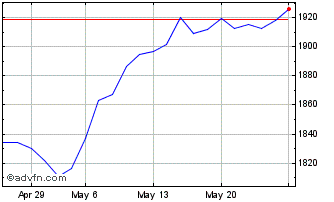 1 Month HDAX Total Return CHF Chart