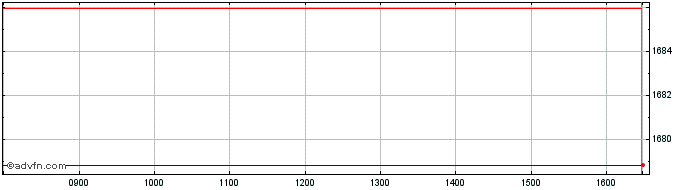 Intraday HDAX Price USD  Price Chart for 08/5/2024