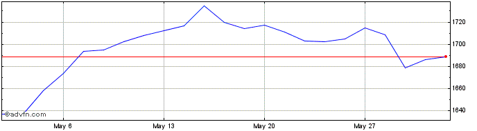 1 Month HDAX Price USD  Price Chart
