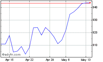 1 Month DAX Price CHF Chart
