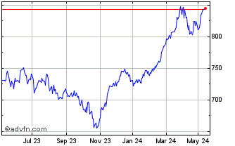 1 Year DAX Price CHF Chart