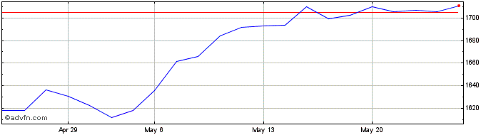1 Month DAX Total Return CHF  Price Chart