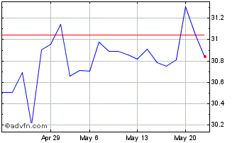1 Month Xtrackers MSCI Japan ETF Chart