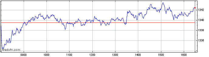 Intraday DAXPL 30 DECREM 40 TR EUR  Price Chart for 06/5/2024
