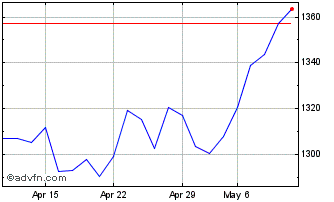 1 Month DAXPL 30 DECREM 40 TR EUR Chart