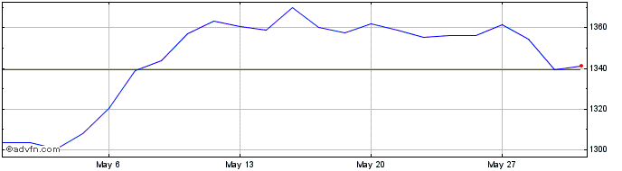 1 Month DAXPL 30 DECREM 40 TR EUR  Price Chart