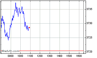 Intraday DAX TR GBP Chart