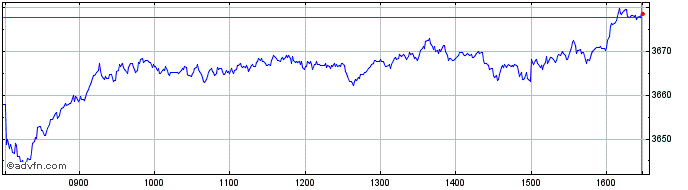 Intraday DAX TR GBP  Price Chart for 02/5/2024