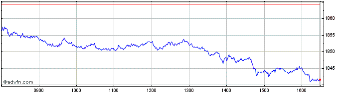 Intraday DAX PR GBP  Price Chart for 27/4/2024