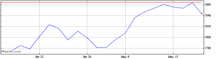 1 Month DAX PR GBP  Price Chart