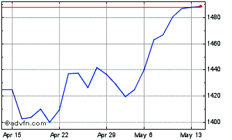 1 Month DAX NR CHF Chart