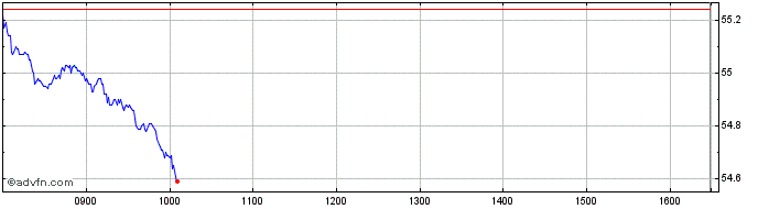 Intraday DAX Pl Maximum Divi Pr I...  Price Chart for 09/5/2024