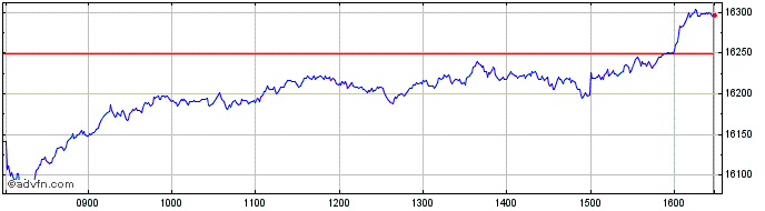 Intraday DAX Gross Return USD  Price Chart for 03/5/2024