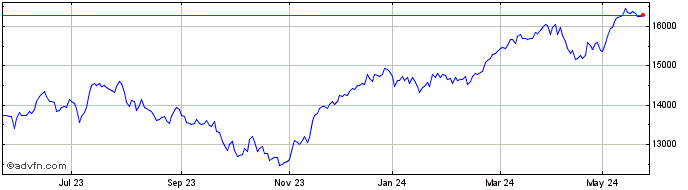 1 Year DAX Gross Return USD  Price Chart