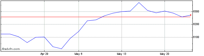 1 Month DAX Price Return USD  Price Chart