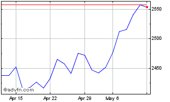 1 Month DAX 50 ESG EUR TR Chart