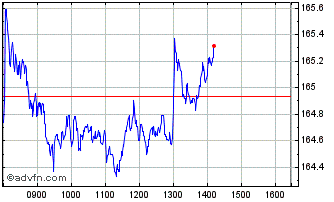 Intraday Divmsdax Index Price Ret... Chart