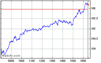 Intraday Divmsdax Index Price Ret... Chart