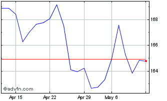 1 Month Divmsdax Index Price Ret... Chart