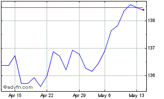 1 Month DAX Risk Control 5% RV E... Chart