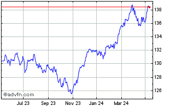 1 Year DAX Risk Control 5% RV E... Chart