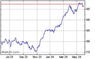 1 Year DAX Risk Control 5% RV T... Chart