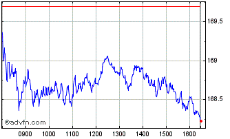 Intraday Aktienindex Deutschland ... Chart